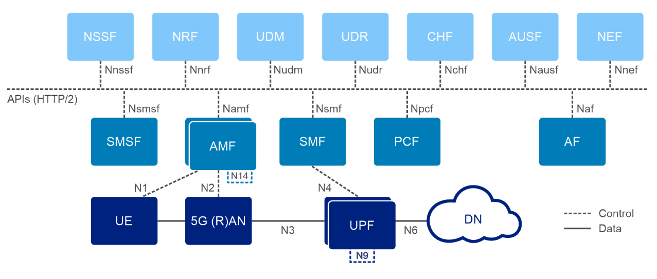 Diagram showing 5G architecture components like DCSG, DU/CU, Optical Transport