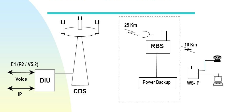 Diagram showing DECT WLL Base Station connecting to Subscriber Units