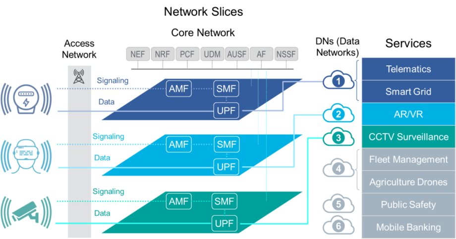 Diagram illustrating network slicing over shared infrastructure
